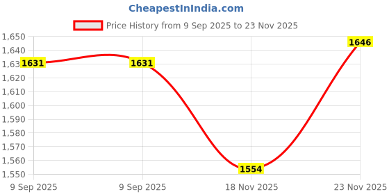 flipkart.com jindal premium Cow Mat, Feeding Mat, BPA Free, Easy Clean, Dishwasher Safe, Waterproof Cow, Dog, Hamster, Guinea Pig, Miniature Pig Pet Mat jindal premium Price History Graph from 9 Sep 2025 to 23 Nov 2025