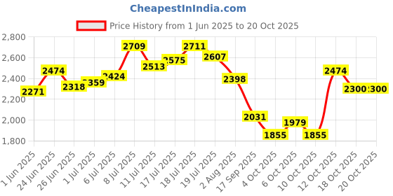 flipkart.com hakex Cow Mat, Feeding Mat, BPA Free, Easy Clean, Dishwasher Safe, Waterproof Cow, Hamster Pet Mat hakex Price History Graph from 1 Jun 2025 to 20 Oct 2025