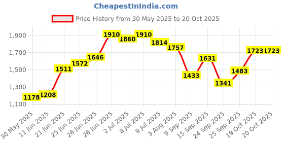 flipkart.com ursus Cow Mat, Feeding Mat, BPA Free, Easy Clean, Rubber Mat for Animal ( Black) Cow, Dog, Guinea Pig, Hamster, Miniature Pig Pet Mat ursus Price History Graph from 30 May 2025 to 19 Oct 2025