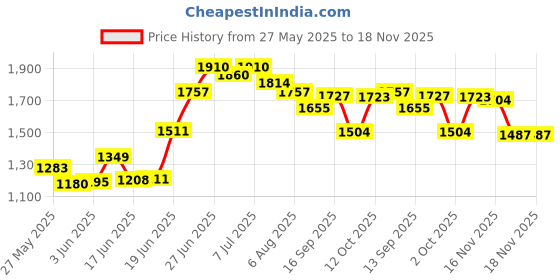 flipkart.com haryana king Cow Mat, Feeding Mat, BPA Free, Easy Clean, Rubber Mat for Animal ( Black) Cow, Dog, Hamster, Guinea Pig, Miniature Pig Pet Mat haryana king Price History Graph from 27 May 2025 to 18 Nov 2025