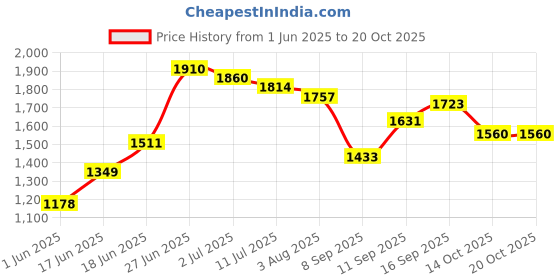 flipkart.com jindal king Cow Mat, Feeding Mat, BPA Free, Easy Clean, Rubber Mat for Animal ( Black) Cow, Dog, Hamster, Guinea Pig, Miniature Pig Pet Mat jindal king Price History Graph from 1 Jun 2025 to 20 Oct 2025