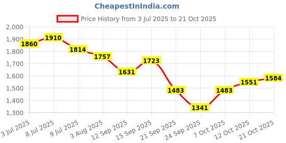 flipkart.com haryana jindal Cow Mat, Feeding Mat, BPA Free, Easy Clean, Rubber Mat for Animal ( Black) Cow, Dog, Hamster, Guinea Pig, Miniature Pig Pet Mat haryana jindal Price History Graph from 3 Jul 2025 to 21 Oct 2025