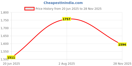flipkart.com jindal king Cow Mat, Feeding Mat, Buffalo, Bull, Rubber Mat for Animal (Super Deluxe, Black) Cow, Dog, Hamster, Guinea Pig, Miniature Pig Pet Mat jindal king Price History Graph from 20 Jun 2025 to 28 Nov 2025