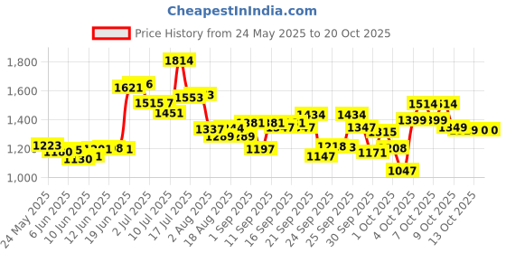 flipkart.com ursus Cow Mat For all animals, BPA Free, Easy Clean And Waterproof Heavy Based (BLACK) Cow, Dog, Guinea Pig, Hamster, Miniature Pig Pet Mat ursus Price History Graph from 24 May 2025 to 19 Oct 2025