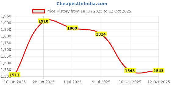 flipkart.com jindal king Cow Mat For all animals, BPA Free, Easy Clean And Waterproof Heavy Based (BLACK) Cow, Dog, Hamster, Guinea Pig, Miniature Pig Pet Mat jindal king Price History Graph from 18 Jun 2025 to 11 Oct 2025