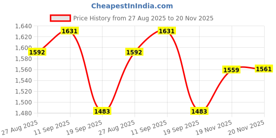 flipkart.com noroix Cow Mat For all animals, BPA Free, Easy Clean And Waterproof Size 8*5 Cow, Dog, Hamster, Guinea Pig, Miniature Pig Pet Mat noroix Price History Graph from 27 Aug 2025 to 19 Nov 2025