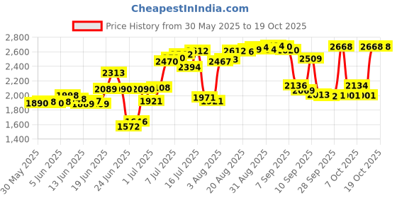 flipkart.com hakex Cow Mat For all animals, BPA Free, Easy Clean And Waterproof Size 8*5 Cow, Hamster Pet Mat hakex Price History Graph from 30 May 2025 to 18 Oct 2025