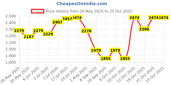 flipkart.com hakex Cow Mat For all pet animals, BPA Free, Easy Clean And Waterproof and xl size Cow, Hamster Pet Mat hakex Price History Graph from 29 May 2025 to 23 Oct 2025