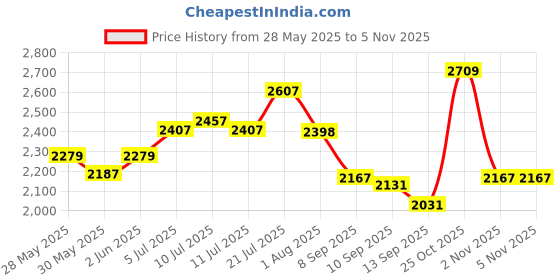 flipkart.com hakex Cow Mat For all pet animals, BPA Free, Easy Clean And Waterproof black color Cow, Hamster Pet Mat hakex Price History Graph from 28 May 2025 to 2 Nov 2025