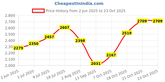flipkart.com hakex Cow Mat For all pet animals, BPA Free, Easy Clean And Waterproof Cow, Hamster Pet Mat hakex Price History Graph from 2 Jun 2025 to 21 Oct 2025