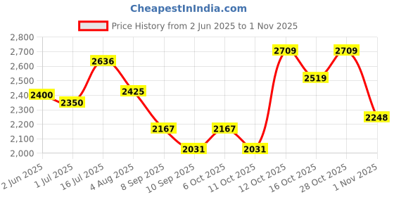flipkart.com hakex Cow Mat For all pet animals, BPA Free, Easy Clean And Waterproof | Cow, Hamster Pet Mat hakex Price History Graph from 2 Jun 2025 to 1 Nov 2025