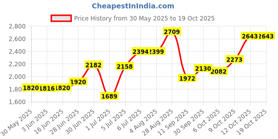 flipkart.com hakex Cow Mat For all pet animals, BPA Free, Easy Clean And Waterproof Xl Size Cow, Hamster Pet Mat hakex Price History Graph from 30 May 2025 to 18 Oct 2025