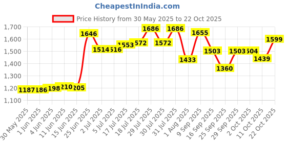 flipkart.com cowmat Cow MAT for Cows Bull Buffalo Long Lasting BPA Free Easy Clean Cow, Dog, Hamster, Guinea Pig, Miniature Pig Pet Mat cowmat Price History Graph from 30 May 2025 to 22 Oct 2025