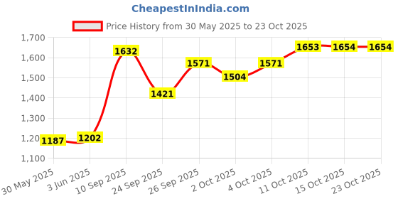 flipkart.com cow bed Cow MAT for Cows Bull Buffalo Long Lasting BPA Free Easy Clean Cow, Dog, Hamster, Guinea Pig, Miniature Pig Pet Mat cow bed Price History Graph from 30 May 2025 to 22 Oct 2025