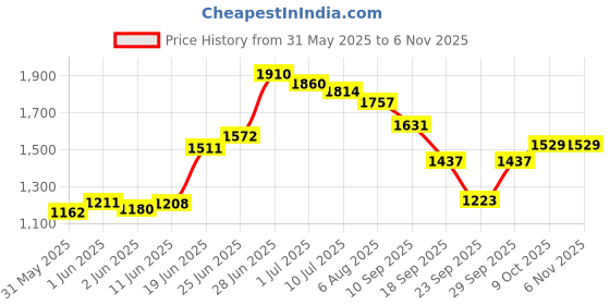 flipkart.com ursus Cow Mat for Dairy Cows and Buffaloes-Pet Feeding Mat-Waterproof Mat-Pet Bed Cow, Dog, Guinea Pig, Hamster, Miniature Pig Pet Mat ursus Price History Graph from 31 May 2025 to 4 Nov 2025