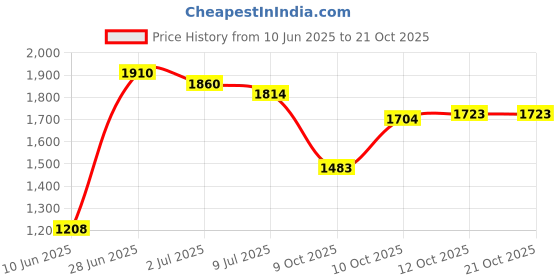 flipkart.com haryana king Cow Mat, Mat for Cow, Buffalo, Bull, Horse, Rubber Mat for All Animal Cow, Dog, Hamster, Guinea Pig, Miniature Pig Pet Mat haryana king Price History Graph from 10 Jun 2025 to 21 Oct 2025