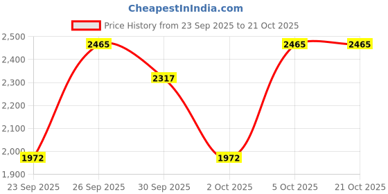 flipkart.com owlix Cow Mat, Mat for Cow, Buffalo, Bull, Rubber Mat for Animal 24 mm Cow, Dog, Hamster, Guinea Pig, Miniature Pig Pet Mat owlix Price History Graph from 23 Sep 2025 to 21 Oct 2025