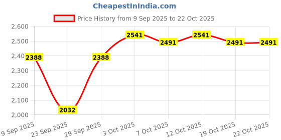 flipkart.com fitdex Cow Mat, Mat for Cow, Buffalo, Bull, Rubber Mat for Animal (Black) 24 mm Cow, Dog, Guinea Pig, Hamster, Miniature Pig Pet Mat fitdex Price History Graph from 9 Sep 2025 to 21 Oct 2025