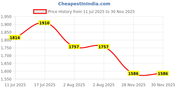 flipkart.com ursus jindal Cow Mat, Mat for Cow, Buffalo, Bull, Rubber Mat for Animal (Black) Cow, Dog, Guinea Pig, Hamster, Miniature Pig Pet Mat ursus jindal Price History Graph from 11 Jul 2025 to 29 Nov 2025