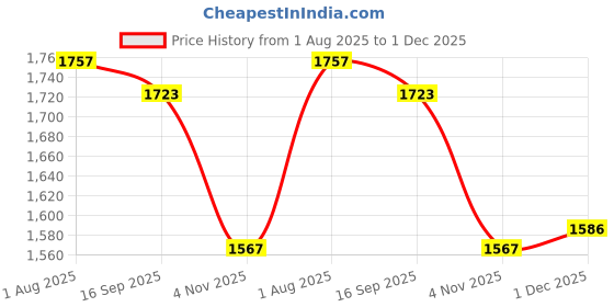 flipkart.com rkmats Cow Mat, Mat for Cow, Buffalo, Bull, Rubber Mat for Animal (Black) Cow, Dog, Guinea Pig, Hamster, Miniature Pig Pet Mat rkmats Price History Graph from 1 Aug 2025 to 1 Dec 2025