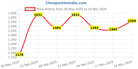 flipkart.com noroix Cow Mat, Mat for Cow, Buffalo, Bull, Rubber Mat for Animal (Black) Cow, Dog, Hamster, Guinea Pig, Miniature Pig Pet Mat noroix Price History Graph from 30 May 2025 to 17 Nov 2025