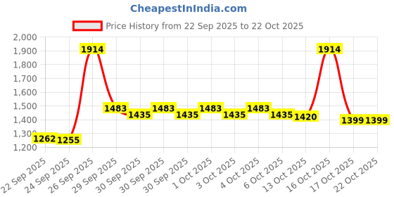 flipkart.com iblay Cow Mat, Mat for Cow, Buffalo, Bull, Rubber Mat for Animal (Black) Cow, Dog, Hamster, Guinea Pig, Miniature Pig Pet Mat iblay Price History Graph from 22 Sep 2025 to 21 Oct 2025