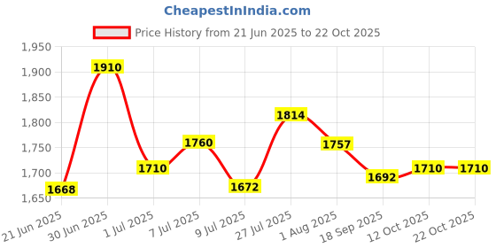 flipkart.com xby Cow Mat, Mat for Cow, Buffalo, Bull, Rubber Mat for Animal Cow, Dog, Hamster, Guinea Pig, Miniature Pig Pet Mat xby Price History Graph from 21 Jun 2025 to 21 Oct 2025