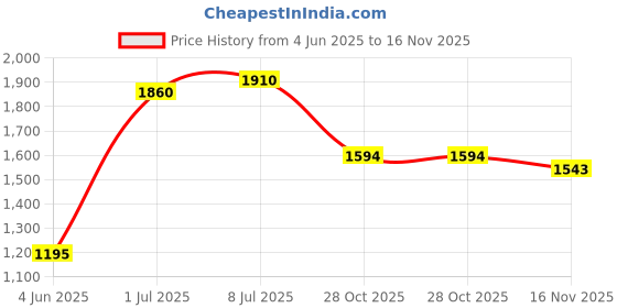 flipkart.com jindal king Cow Mat, Mat for Cow, Buffalo, Bull, Rubber Mat for Animal (Premium, Black) Cow, Dog, Hamster, Guinea Pig, Miniature Pig Pet Mat jindal king Price History Graph from 4 Jun 2025 to 16 Nov 2025