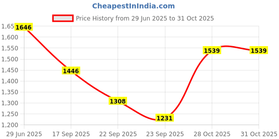 flipkart.com ursus Cow Mat, Mat for Cow, Buffalo, Bull,Horse & All Animal( black) Cow, Dog, Guinea Pig, Hamster, Miniature Pig Pet Mat ursus Price History Graph from 29 Jun 2025 to 31 Oct 2025