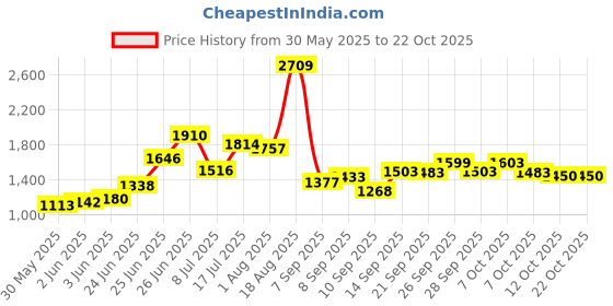flipkart.com ursus Cow Mat, Mat for Cow, Buffalo, Bull,Horse, Rubber Mat for All Animal( black) Cow, Dog, Guinea Pig, Hamster, Miniature Pig Pet Mat ursus Price History Graph from 30 May 2025 to 22 Oct 2025