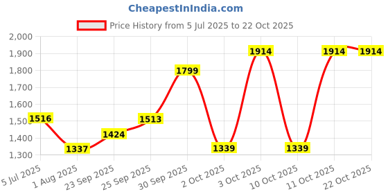 flipkart.com jindalmat Cow Mat, Mat for Cow, Buffalo, Bull,Horse, Rubber Mat for All Animal( black) Cow, Dog, Hamster, Guinea Pig, Miniature Pig Pet Mat jindalmat Price History Graph from 5 Jul 2025 to 21 Oct 2025