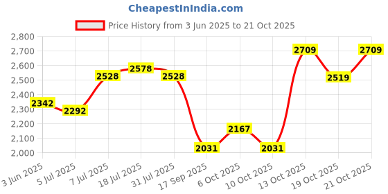 flipkart.com hakex Cow Mat, Mat for Cow, Buffalo, Bull,Horse, Rubber Mat for All Animal ( black) | Cow, Hamster Pet Mat hakex Price History Graph from 3 Jun 2025 to 21 Oct 2025