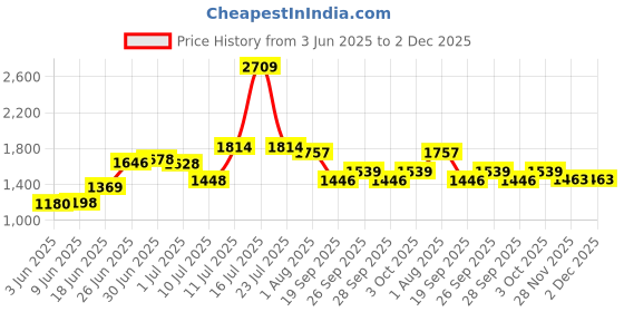 flipkart.com ursus Cow Mat, Mat for Cow, Buffalo, Bull,Horse, Rubber Mat for All Animal Cow, Dog, Guinea Pig, Hamster, Miniature Pig Pet Mat ursus Price History Graph from 3 Jun 2025 to 1 Dec 2025