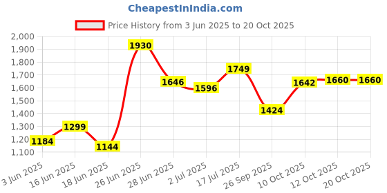 flipkart.com rdp COW MAT ONE PC 4XL Pet Bed rdp Price History Graph from 3 Jun 2025 to 20 Oct 2025