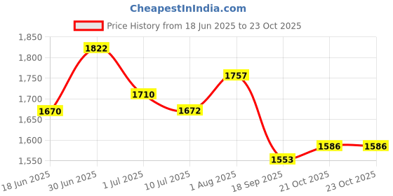 flipkart.com jindal king COW MAT ONE PCS 4XL Pet Bed (BLACK) Cow, Dog, Hamster, Guinea Pig, Miniature Pig Pet Mat jindal king Price History Graph from 18 Jun 2025 to 23 Oct 2025
