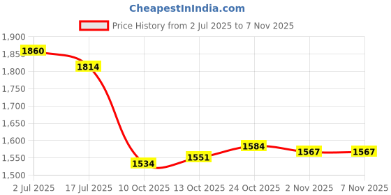 flipkart.com krylon Cow Mat | Color-Black | 6(ft) x 4 (ft) x 17(mm) 4XL Pet Bed (black) Cow, Dog, Guinea Pig, Hamster, Miniature Pig Pet Mat krylon Price History Graph from 2 Jul 2025 to 6 Nov 2025