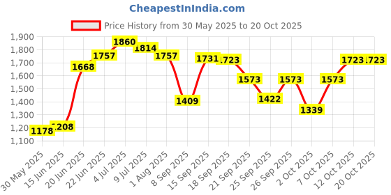 flipkart.com jindal king Cow Mat | Color-Black | 6(ft) x 4 (ft) x 17(mm) 4XL Pet Bed (black) Cow, Dog, Hamster, Guinea Pig, Miniature Pig Pet Mat jindal king Price History Graph from 30 May 2025 to 20 Oct 2025