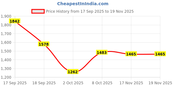flipkart.com noroix Cow Mat | Color-Black | 6(ft) x 4 (ft) x 17(mm) 4XL Pet Bed (black) Cow, Dog, Hamster, Guinea Pig, Miniature Pig Pet Mat noroix Price History Graph from 17 Sep 2025 to 18 Nov 2025