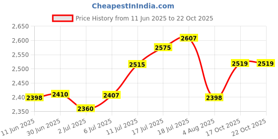 flipkart.com hakex Cow mat Premium Black Color Cow Pet Mat Cow Pet Mat Cow, Hamster, Guinea Pig Pet Mat hakex Price History Graph from 11 Jun 2025 to 21 Oct 2025