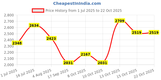 flipkart.com hakex Cow mat Premium Black Color Cow Pet Mat Cow Pet Mat | Cow, Hamster, Guinea Pig Pet Mat hakex Price History Graph from 1 Jul 2025 to 21 Oct 2025