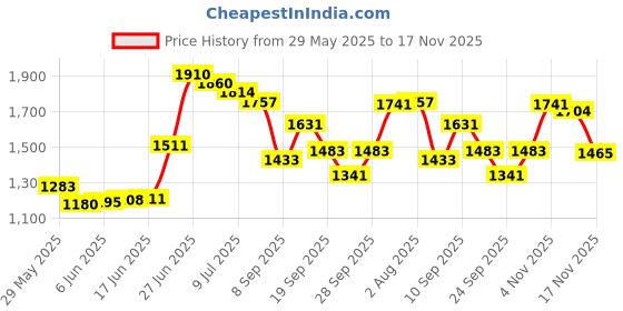 flipkart.com haryana king Cow mat Premium Black color size 8*5 Cow, Hamster Pet Mat Cow, Dog, Hamster, Guinea Pig, Miniature Pig Pet Mat haryana king Price History Graph from 29 May 2025 to 17 Nov 2025