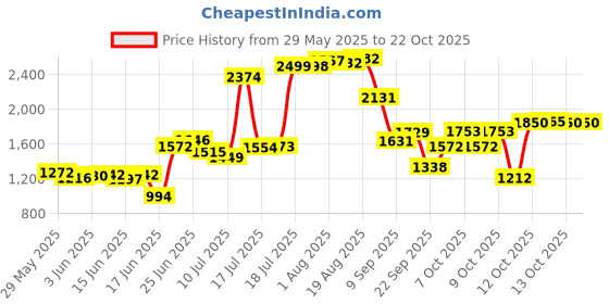 flipkart.com cowmat Cow mat Premium Black Cow, Dog, Guinea Pig, Hamster, Miniature Pig Pet Mat cowmat Price History Graph from 29 May 2025 to 21 Oct 2025