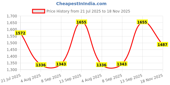 flipkart.com noroix Cow mat Premium Black Cow Pet Mat Cow, Dog, Hamster, Guinea Pig, Miniature Pig Pet Mat noroix Price History Graph from 21 Jul 2025 to 18 Nov 2025