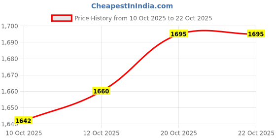 flipkart.com ursus Cow mat Premium Black Cow Pet Mat XL Pet Bed ursus Price History Graph from 10 Oct 2025 to 22 Oct 2025