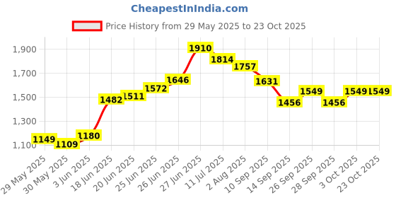 flipkart.com ursus Cow mat Premium Black for all animals Size 8*5 Cow, Dog, Guinea Pig, Hamster, Miniature Pig Pet Mat ursus Price History Graph from 29 May 2025 to 23 Oct 2025
