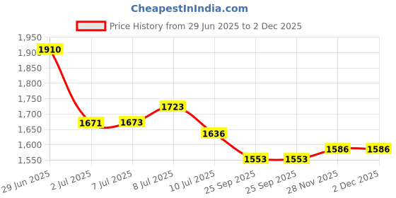 flipkart.com ursus Cow mat Premium Black XL SIZE black color Cow, Dog, Hamster, Guinea Pig, Miniature Pig Pet Mat ursus Price History Graph from 29 Jun 2025 to 2 Dec 2025