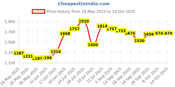 flipkart.com cowmat Cow Mat, use for Buffalo Bull and Horses (8 X 5 Feet) BPA Free Cow, Dog, Hamster, Guinea Pig, Miniature Pig Pet Mat cowmat Price History Graph from 16 May 2025 to 14 Oct 2025