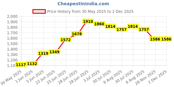 flipkart.com ursus Cow Mat, use for Buffalo Bull and Horses (8 X 5 Feet) BPA Free, Easy to Clean Cow, Dog, Guinea Pig, Hamster, Miniature Pig Pet Mat ursus Price History Graph from 30 May 2025 to 1 Dec 2025
