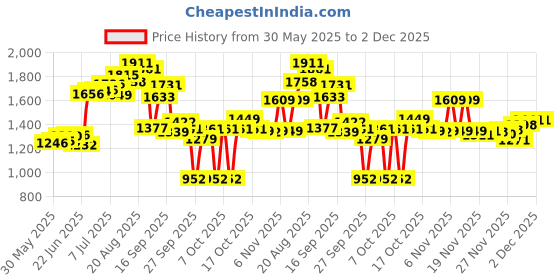 flipkart.com jindal king Cow Mat, use for Buffalo Bull and Horses (8 X 5 Feet) BPA Free, Easy to Clean Cow, Dog, Hamster, Guinea Pig, Miniature Pig Pet Mat jindal king Price History Graph from 30 May 2025 to 1 Dec 2025
