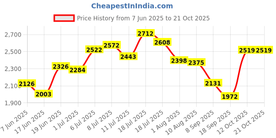 flipkart.com hakex COW MAT-Waterproof Rubber-Black10 (Mat 8*5 Feet) BPA Free For Horse- Cow, Dog, Hamster, Guinea Pig, Miniature Pig Pet Mat hakex Price History Graph from 7 Jun 2025 to 20 Oct 2025